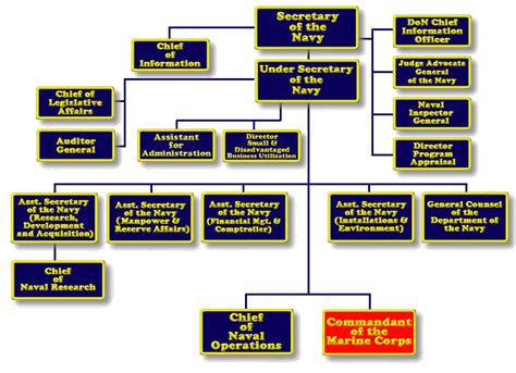 navy federa|navy federal organization chart.